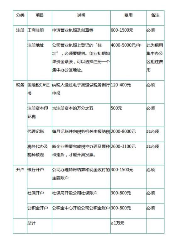 注冊一家公司的流程，每一步驟花銷費(fèi)用【全面版】-萬事惠